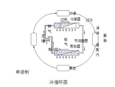 制冷小知识:什么是单级制冷循环