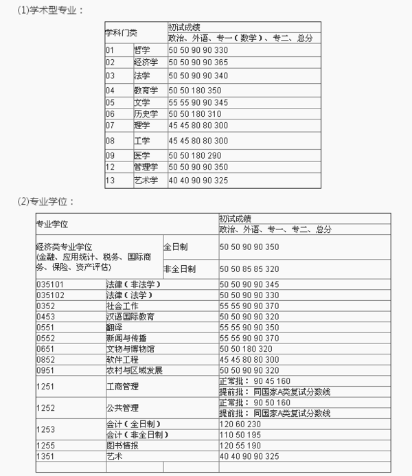 中国人民大学2016考研初试成绩查询时间