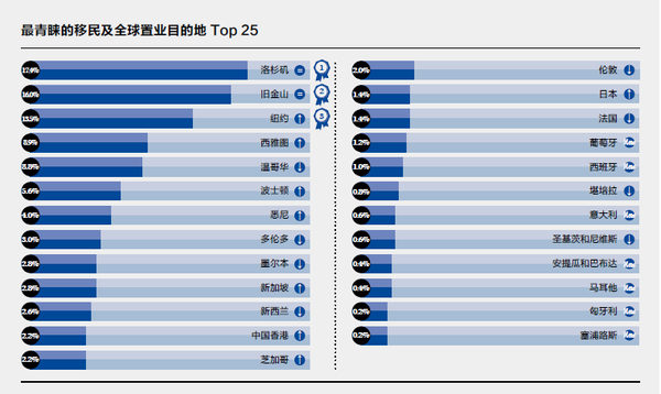 2015中国投资移民白皮书 | 图表解读