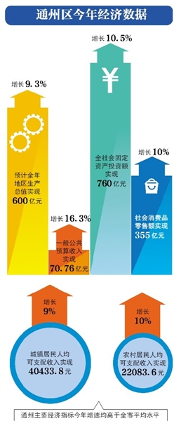 官方:明年北京通州将减少5%以上流动人口