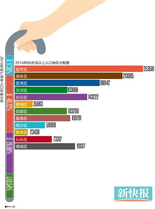 广州 人口老龄化_人口老龄化图片