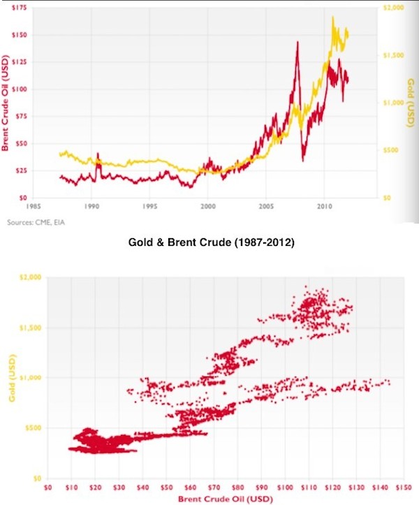 近30年间黄金和原油价格正相关率达到78%(图