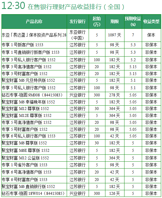 银行理财产品排行榜_建设银行理财产品发票(3)