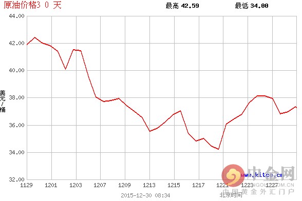 昨日，美国原油期货短线急升1美元，升幅扩大至近3%，刷新日高至37.67美元/桶，布伦特原油升至37.67美元/桶。今日美股收高，道指大涨超过190点。欧洲股市和亚洲市场也一扫此前阴霾，大幅上涨。WTI原油期货价格和布伦特原油期货价格也都上涨3%左右。