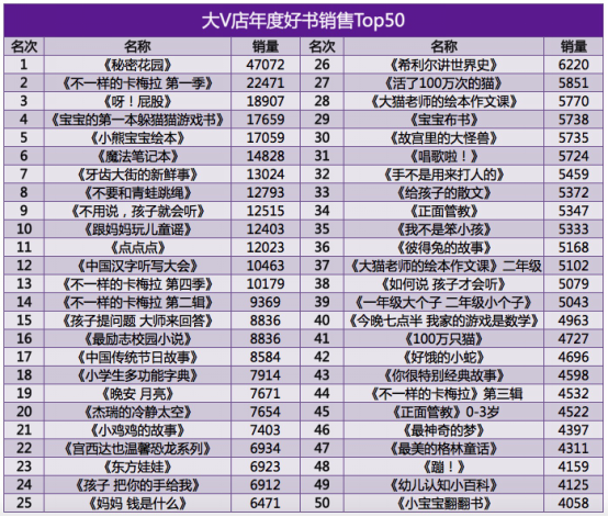 大V店发布《2015年度图书排行榜》 绘本成妈