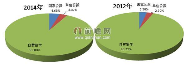 中国留学服务行业发展前景与投资预测