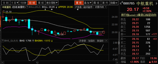 中航重机:航空航天龙头股 未来几日或迎强势反弹