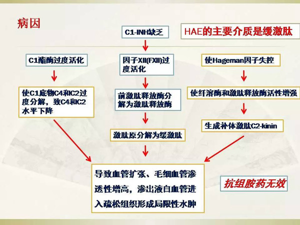 遗传性血管性水肿