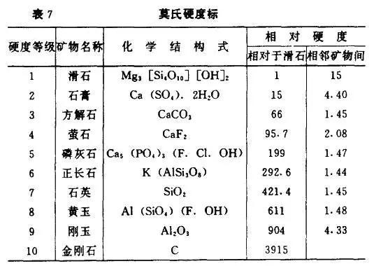 当一种物体能被其他物体在表面产生划痕时那这种物体的莫氏硬度就比较