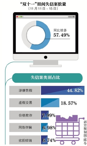 “双十一”仅3成商品下调价格 过半商家先涨后降