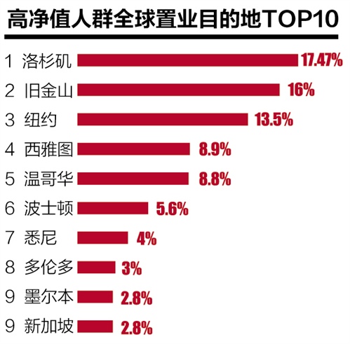 2020年中国百万富翁将达230万 资产全球化配置成“刚需”