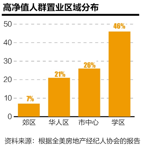 2020年中国百万富翁将达230万 资产全球化配置成“刚需”