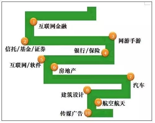 没错,作为2015年最大的黑马,互联网金融行业由于向互联网和金融两方挖人,成为新兴的土豪行业。互联网/金融行业的平均年终奖已经接近4万(平均年终奖39873元),超过信托/基金/证券行业排名第一。