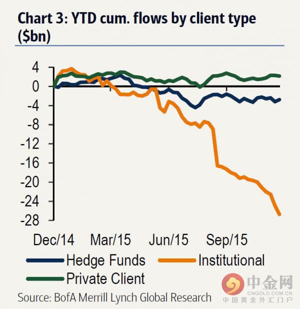 根据美银美林的数据，从上图图表中可以清晰的看出，机构投资者只有在2009年至2011年时间内是净买入，其他时间段都在抛售。