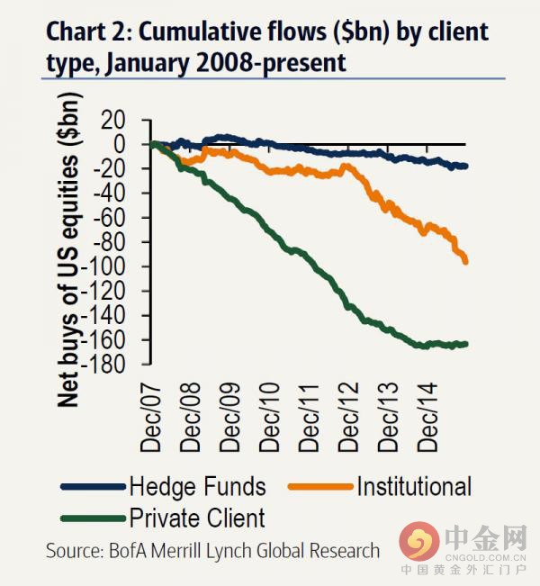 根据美银美林的数据，从上图图表中可以清晰的看出，机构投资者只有在2009年至2011年时间内是净买入，其他时间段都在抛售。