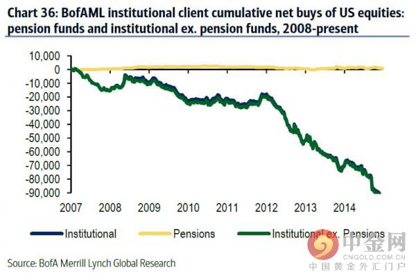 根据美银美林的数据，从上图图表中可以清晰的看出，机构投资者只有在2009年至2011年时间内是净买入，其他时间段都在抛售。