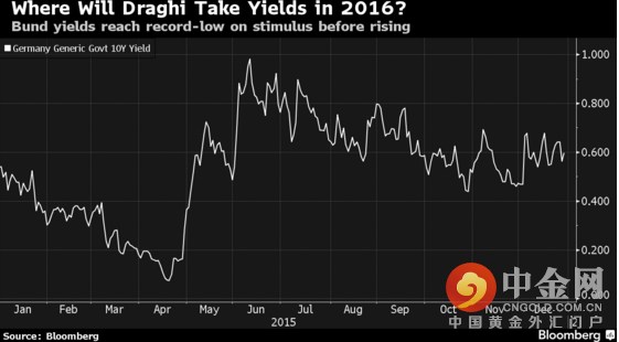 “马里奥”之心众人难猜 欧洲央行2016年将如何行动？