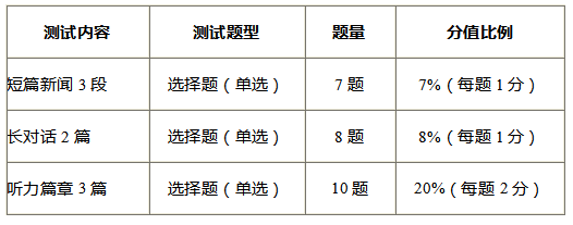 关于全国大学英语四、六级考试听力试题