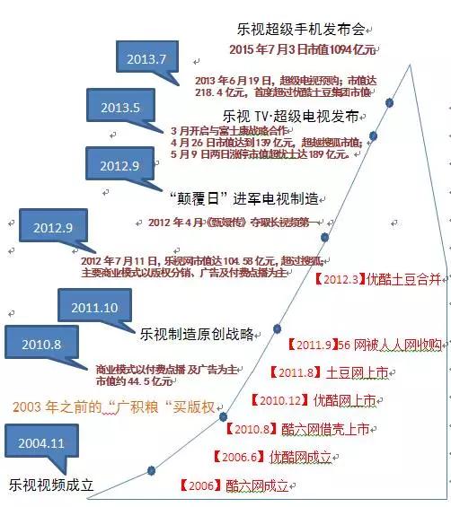 乐视网从市值破千亿到深陷亏损泥潭-对创业者来说有什么启示 (乐视网市值最高的时候是多少钱)