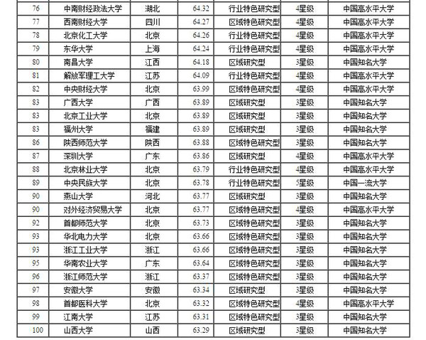 2017中国大学排行榜最新榜单