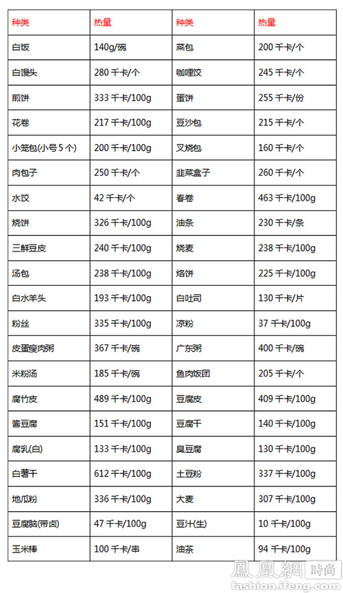 常见食物热量对照表 会吃才能更瘦