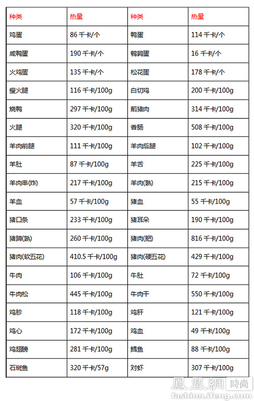 常见食物热量对照表 会吃才能更瘦