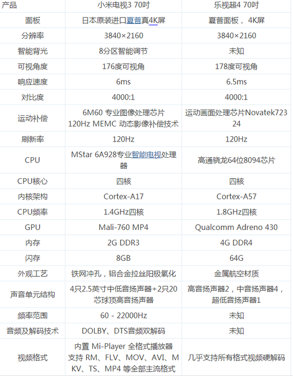 一张图告诉你70英寸的小米电视3与乐视超4该买谁