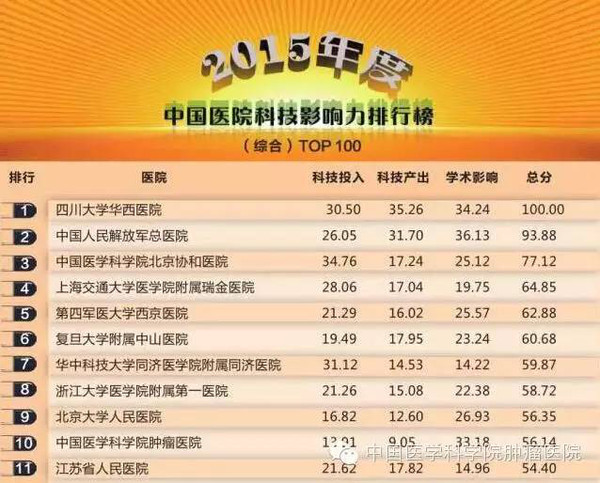 【喜报】2015年度中国医院科技影响力排行榜