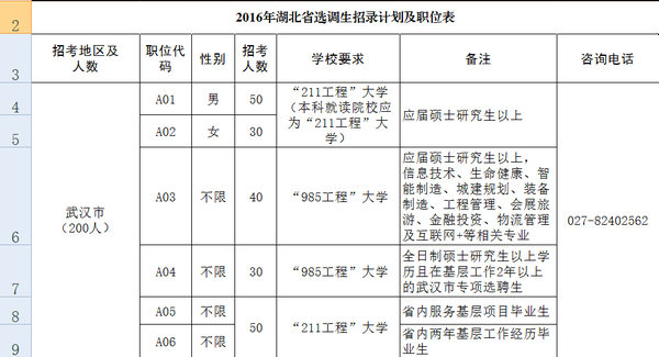 2016湖北省选调生招录计划及职位表