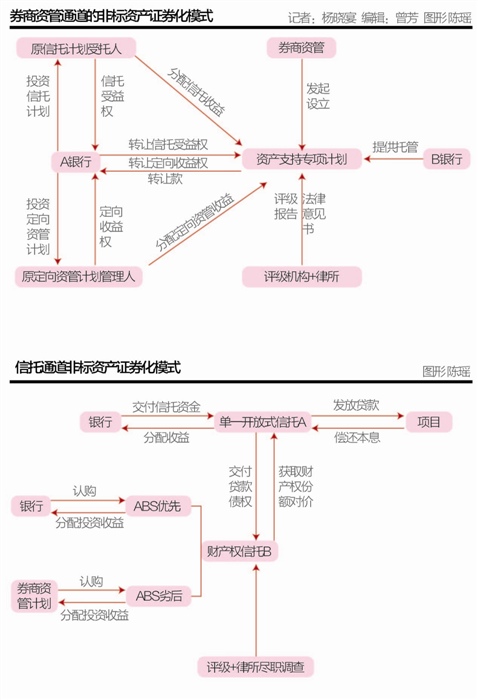 整体来看，对于银行来说，发起ABS主要有三大动力。