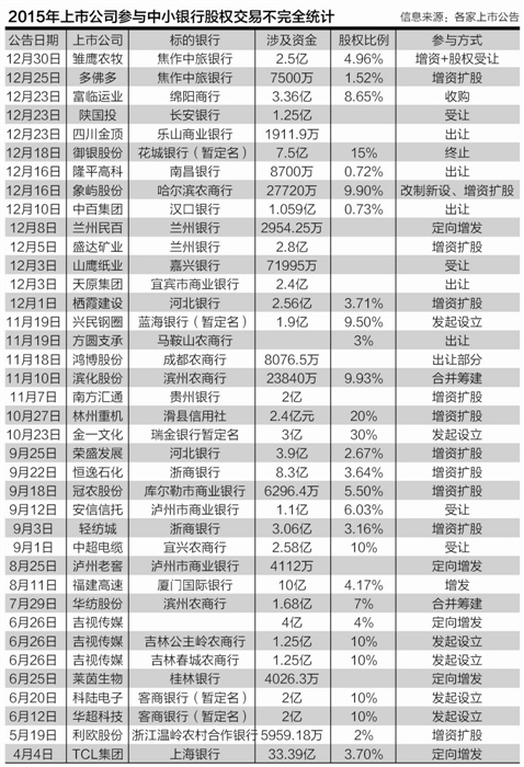 2015年38家上市公司抢食34家地方银行股权