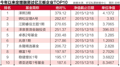 “过山车市”仅20%私募跟上“神创” 709只产品未熬过2015