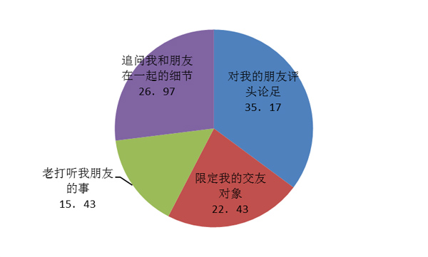 图3-5-6 结交方面,初中生不喜爱家长做的事(%)