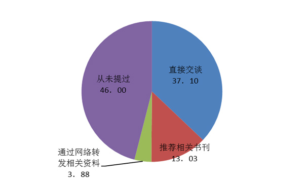 图3-6-1 家长对后代停止性教导的方法(%)