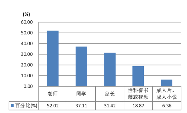 图3-6-2 学心理解性常识的平台