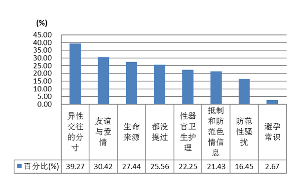 图3-6-4 家长对性常识的教授状况