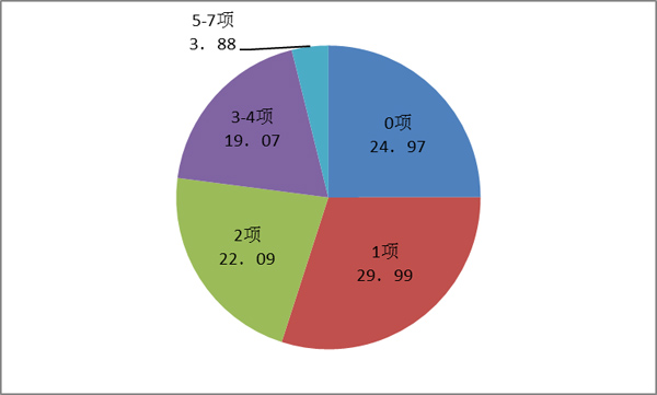 图3-6-5 家长对后代停止性教导的内容项数(%)
