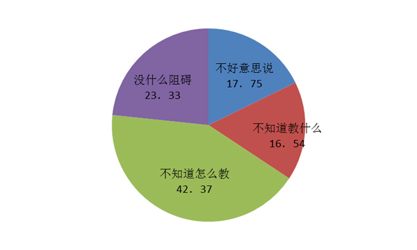 图3-6-6 妨碍您停止性教导的首要原因(%)