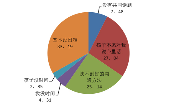 初中家庭性教育调查:两成不好意思谈