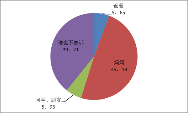 图3-6-8 门生榜首次遗精或月经时通知的目标(%)