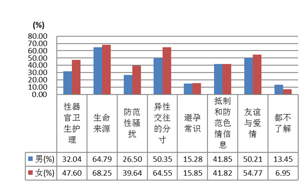 图3-6-11 男女生控制性教导内容的比照