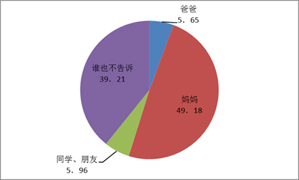 图3-6-15 门生榜首次遗精或月经时的倾吐目标(%)