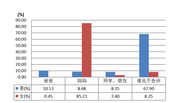 图3-6-16 男生女生榜首次遗精或月经时的倾吐目标