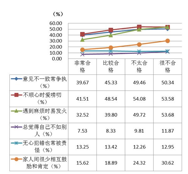 调查:逾三成初中生认为父母关系不太融洽