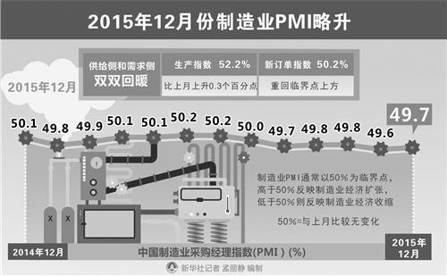 1月1日，国家统计局服务业调查中心、中国物流与采购联合会发布了2015年12月份制造业采购经理指数（PMI）和非制造业商务活动指数。2015年12月，PMI为49.7%，高于上月0.1个百分点；非制造业商务活动指数为54.4%，比上月上升0.8个百分点，升至2015年以来的高点。