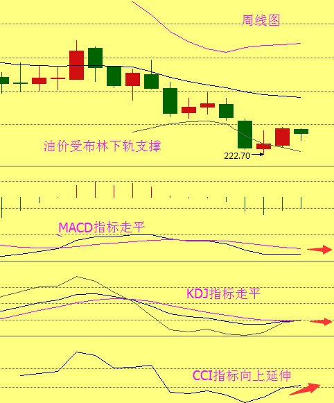 回顾上周走势，油价整体波幅不大，于上周收取一根阴线于布林下轨上方，且受支撑于布林下轨，MACD指标走平开口逐渐缩小，KDJ指标处超卖区后向上聚拢走平，CCI指标向上延伸！