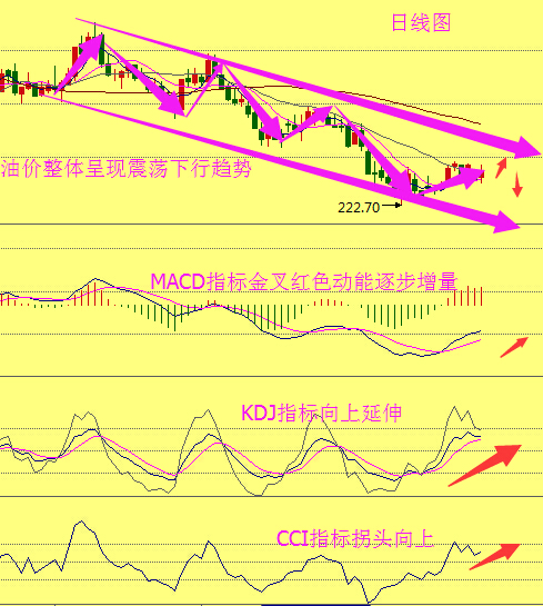 从日线图上看，油价整体呈现震荡下行趋势，MACD指标金叉向上红色动能逐步增量，KDJ指标向上延伸，CCI指标拐头向上！综合来看，日线周线都表示反弹趋势强烈，预计下周行情将震荡向上运行，空头谨慎操作！