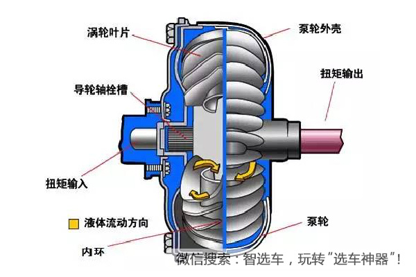 自动变速箱的工作原理就是通过液力传递和齿轮组合的方式来达到