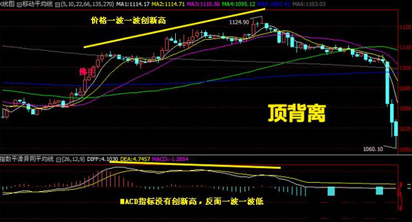 什么是股票顶背离和底背离_博客(dcblog)股吧_东方财富网股吧 最佳