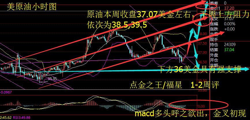 从日线上看，油价昨天白天和美盘一直处于一个震荡的状态，晚间开始一波拉升，暴涨，给2015年收官之作，来了一个绝地反弹，昨日收盘最终收线于日线MA5下方，上方并没有强势突破，昨日晚间这波反弹带有报复性反弹趋势，但是多头能量有衰减趋势，附图指标KDJ死叉下周延续向下，周一开盘如若在下方，那么下周先看好一波跌势。